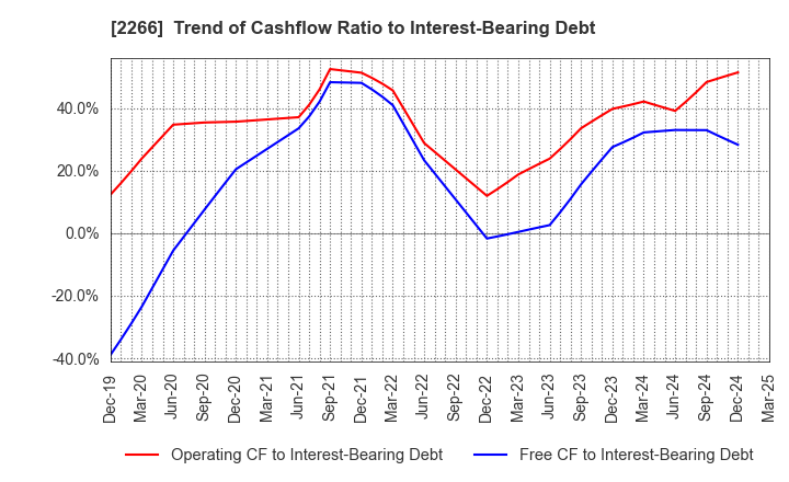 2266 ROKKO BUTTER CO.,LTD.: Trend of Cashflow Ratio to Interest-Bearing Debt