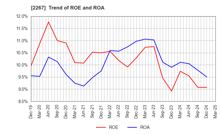 2267 YAKULT HONSHA CO.,LTD.: Trend of ROE and ROA