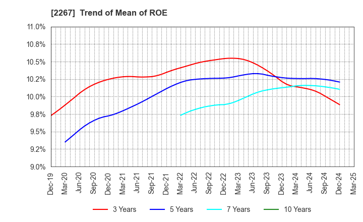 2267 YAKULT HONSHA CO.,LTD.: Trend of Mean of ROE