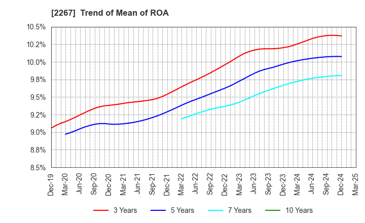 2267 YAKULT HONSHA CO.,LTD.: Trend of Mean of ROA