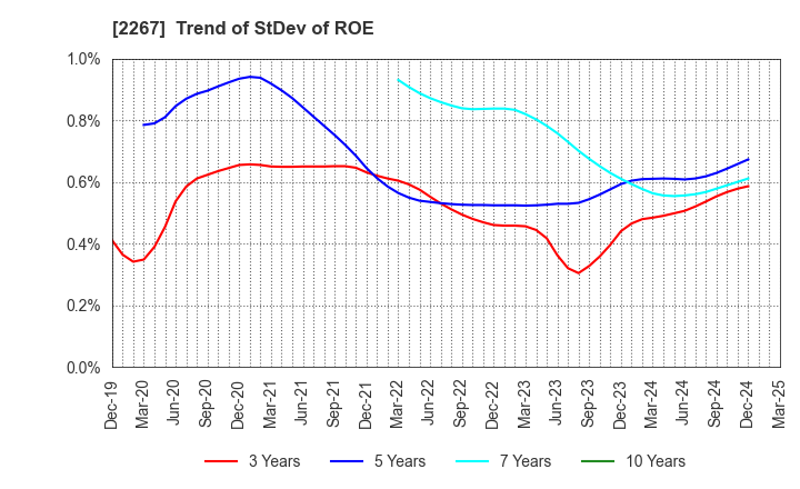 2267 YAKULT HONSHA CO.,LTD.: Trend of StDev of ROE