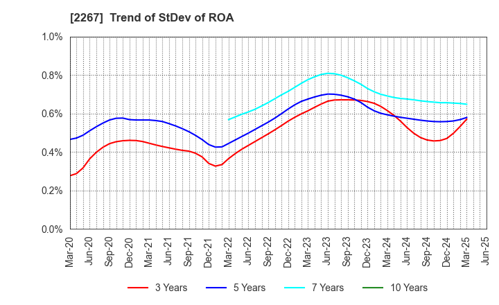 2267 YAKULT HONSHA CO.,LTD.: Trend of StDev of ROA