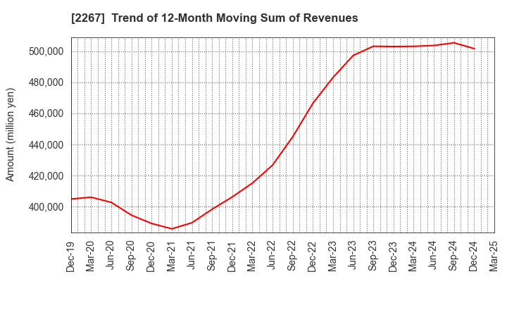 2267 YAKULT HONSHA CO.,LTD.: Trend of 12-Month Moving Sum of Revenues