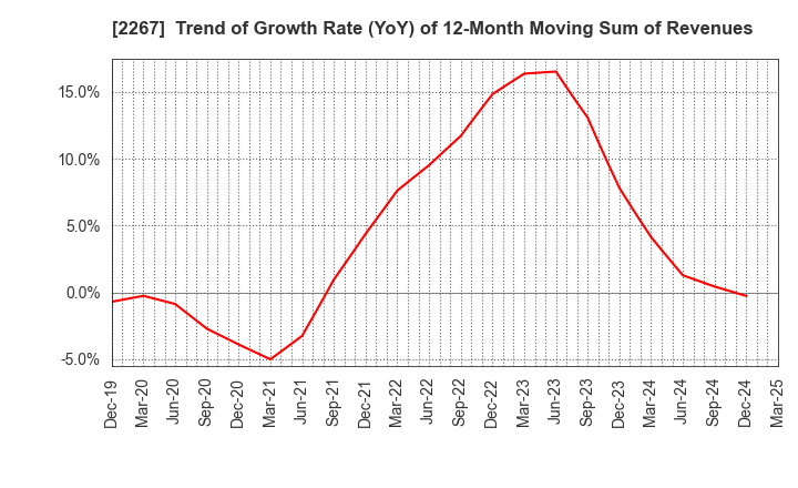 2267 YAKULT HONSHA CO.,LTD.: Trend of Growth Rate (YoY) of 12-Month Moving Sum of Revenues