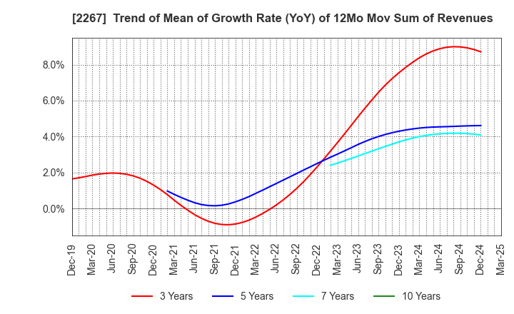 2267 YAKULT HONSHA CO.,LTD.: Trend of Mean of Growth Rate (YoY) of 12Mo Mov Sum of Revenues