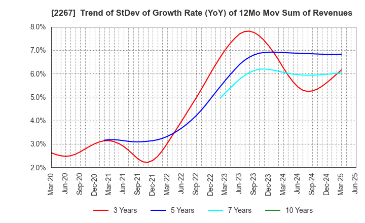 2267 YAKULT HONSHA CO.,LTD.: Trend of StDev of Growth Rate (YoY) of 12Mo Mov Sum of Revenues