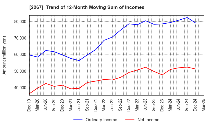 2267 YAKULT HONSHA CO.,LTD.: Trend of 12-Month Moving Sum of Incomes