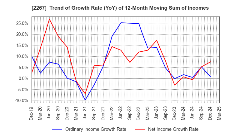 2267 YAKULT HONSHA CO.,LTD.: Trend of Growth Rate (YoY) of 12-Month Moving Sum of Incomes