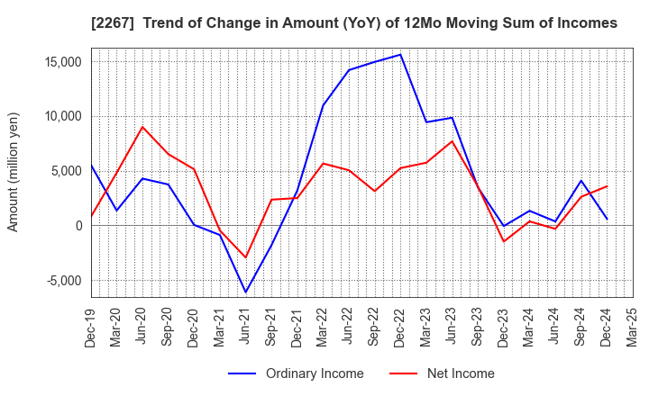 2267 YAKULT HONSHA CO.,LTD.: Trend of Change in Amount (YoY) of 12Mo Moving Sum of Incomes
