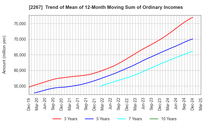 2267 YAKULT HONSHA CO.,LTD.: Trend of Mean of 12-Month Moving Sum of Ordinary Incomes