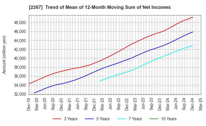 2267 YAKULT HONSHA CO.,LTD.: Trend of Mean of 12-Month Moving Sum of Net Incomes