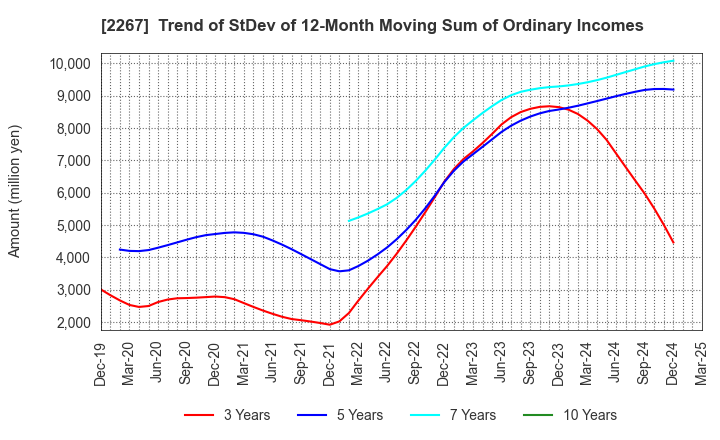 2267 YAKULT HONSHA CO.,LTD.: Trend of StDev of 12-Month Moving Sum of Ordinary Incomes
