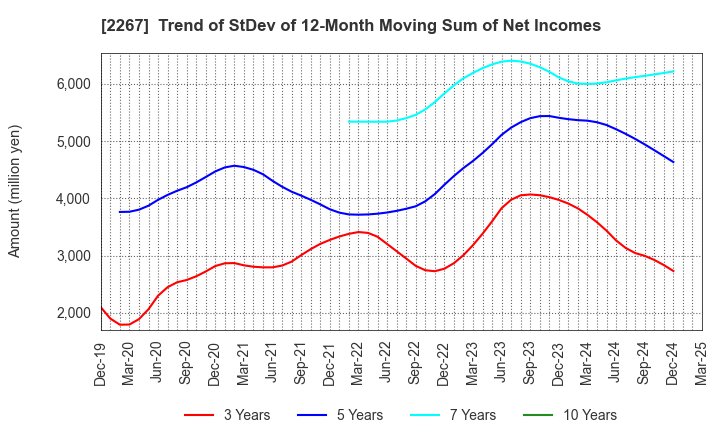 2267 YAKULT HONSHA CO.,LTD.: Trend of StDev of 12-Month Moving Sum of Net Incomes