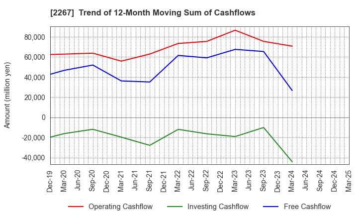 2267 YAKULT HONSHA CO.,LTD.: Trend of 12-Month Moving Sum of Cashflows