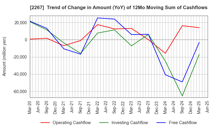 2267 YAKULT HONSHA CO.,LTD.: Trend of Change in Amount (YoY) of 12Mo Moving Sum of Cashflows
