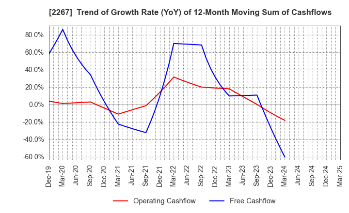 2267 YAKULT HONSHA CO.,LTD.: Trend of Growth Rate (YoY) of 12-Month Moving Sum of Cashflows