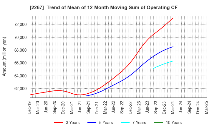 2267 YAKULT HONSHA CO.,LTD.: Trend of Mean of 12-Month Moving Sum of Operating CF