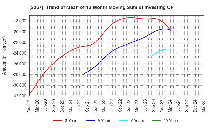 2267 YAKULT HONSHA CO.,LTD.: Trend of Mean of 12-Month Moving Sum of Investing CF