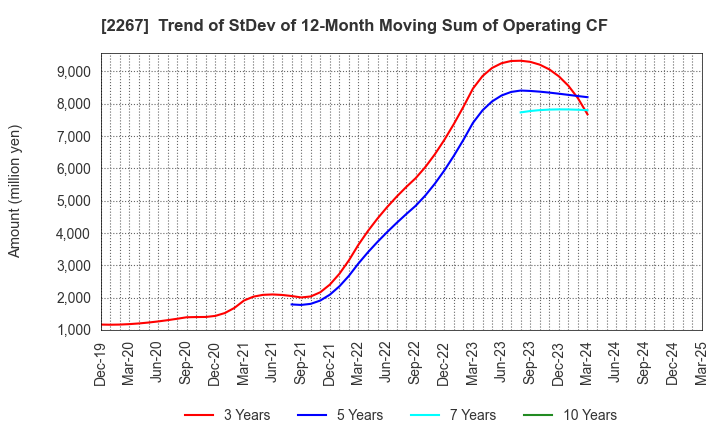 2267 YAKULT HONSHA CO.,LTD.: Trend of StDev of 12-Month Moving Sum of Operating CF