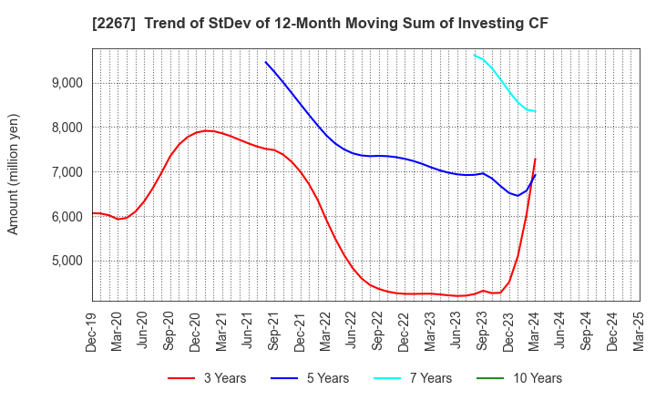 2267 YAKULT HONSHA CO.,LTD.: Trend of StDev of 12-Month Moving Sum of Investing CF