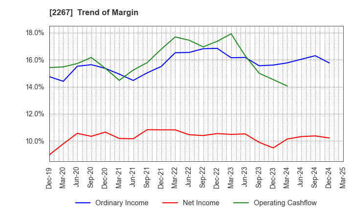 2267 YAKULT HONSHA CO.,LTD.: Trend of Margin