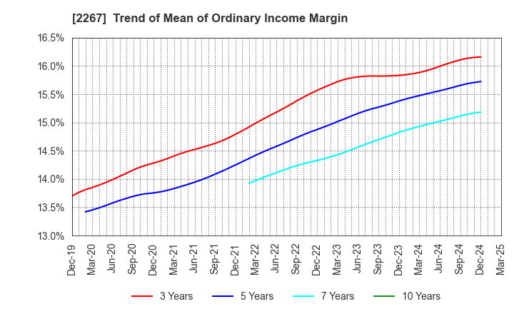 2267 YAKULT HONSHA CO.,LTD.: Trend of Mean of Ordinary Income Margin