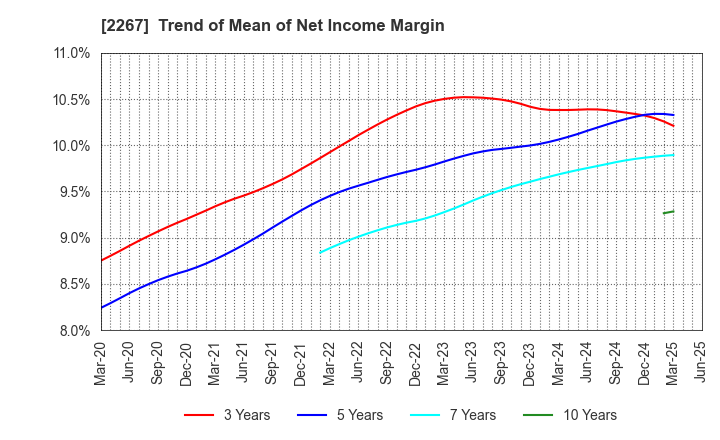 2267 YAKULT HONSHA CO.,LTD.: Trend of Mean of Net Income Margin