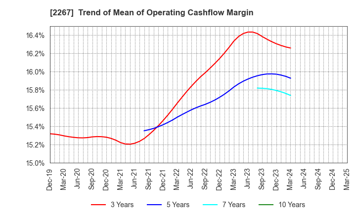 2267 YAKULT HONSHA CO.,LTD.: Trend of Mean of Operating Cashflow Margin