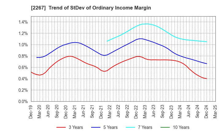2267 YAKULT HONSHA CO.,LTD.: Trend of StDev of Ordinary Income Margin