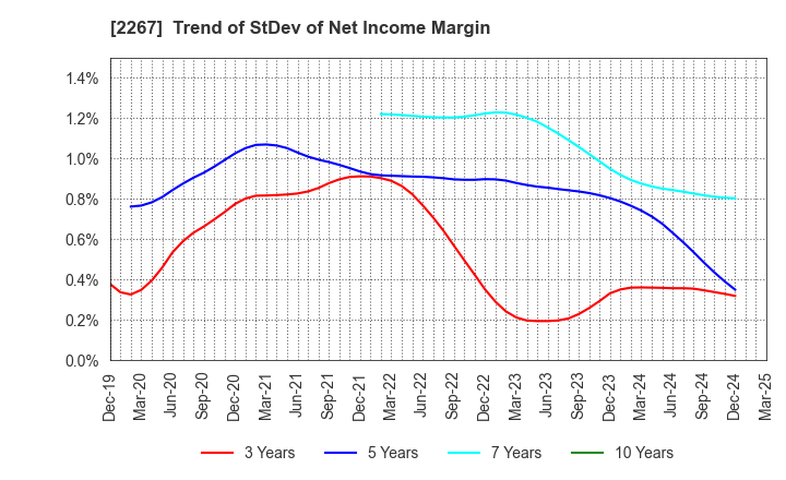 2267 YAKULT HONSHA CO.,LTD.: Trend of StDev of Net Income Margin