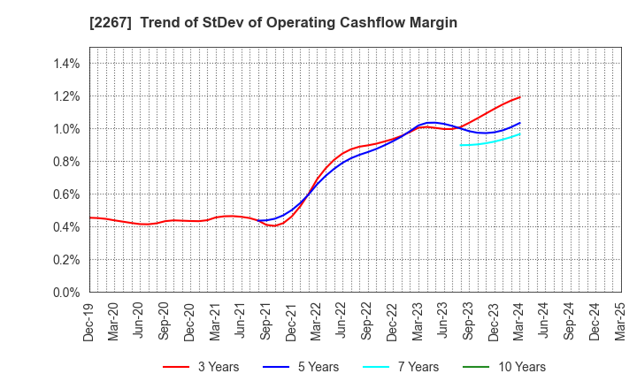 2267 YAKULT HONSHA CO.,LTD.: Trend of StDev of Operating Cashflow Margin