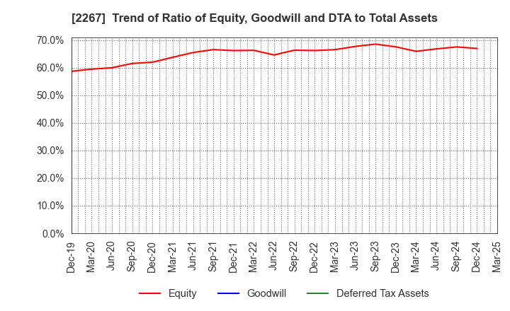 2267 YAKULT HONSHA CO.,LTD.: Trend of Ratio of Equity, Goodwill and DTA to Total Assets