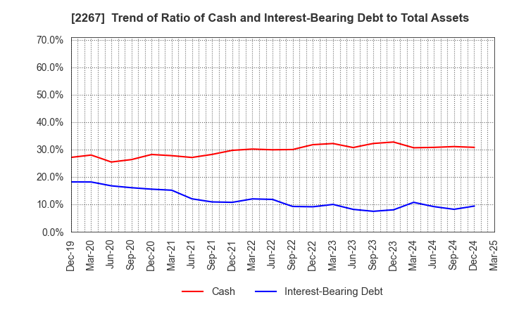 2267 YAKULT HONSHA CO.,LTD.: Trend of Ratio of Cash and Interest-Bearing Debt to Total Assets