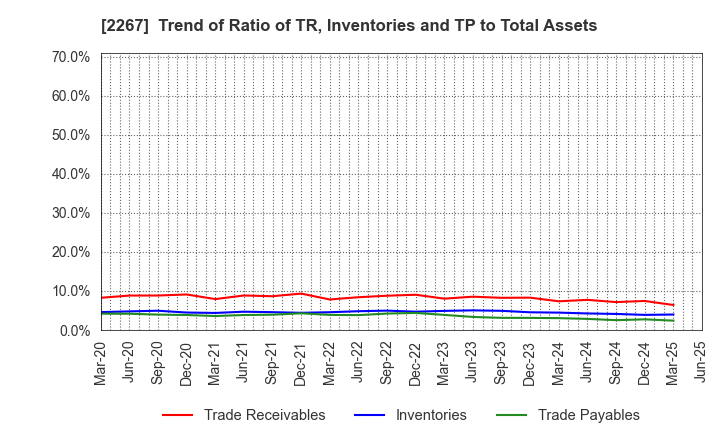 2267 YAKULT HONSHA CO.,LTD.: Trend of Ratio of TR, Inventories and TP to Total Assets