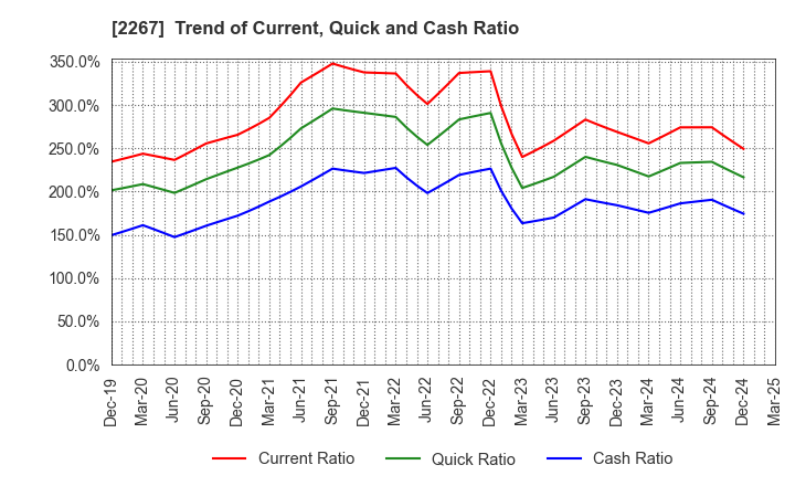 2267 YAKULT HONSHA CO.,LTD.: Trend of Current, Quick and Cash Ratio