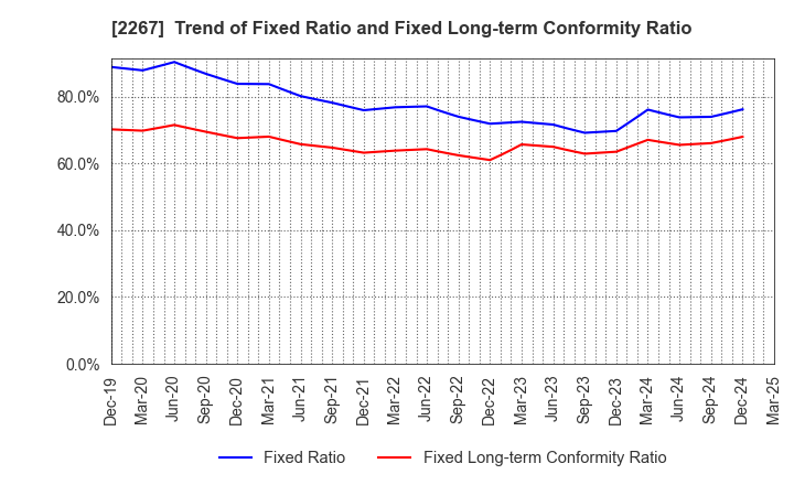 2267 YAKULT HONSHA CO.,LTD.: Trend of Fixed Ratio and Fixed Long-term Conformity Ratio