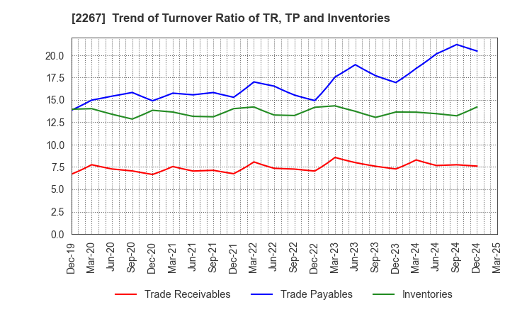 2267 YAKULT HONSHA CO.,LTD.: Trend of Turnover Ratio of TR, TP and Inventories