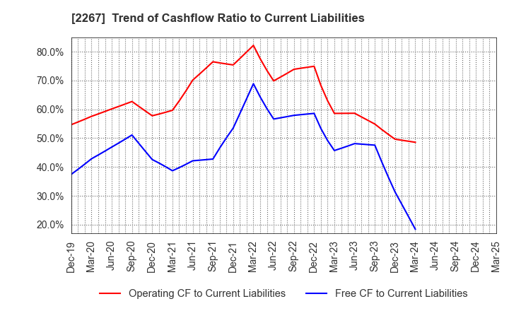 2267 YAKULT HONSHA CO.,LTD.: Trend of Cashflow Ratio to Current Liabilities