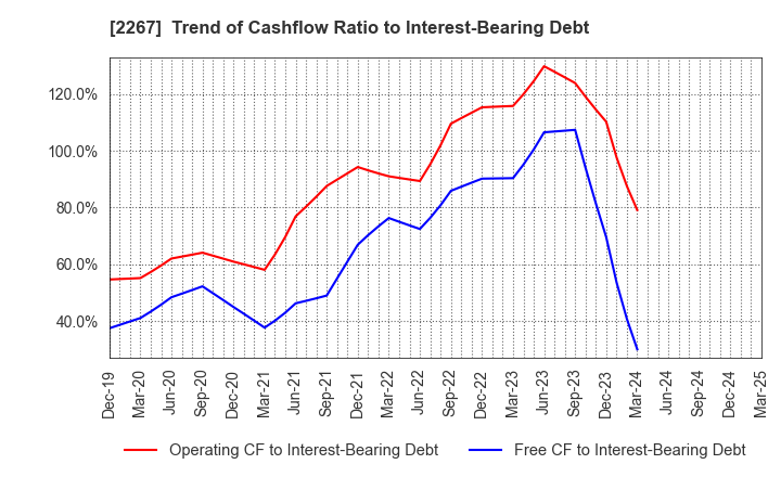 2267 YAKULT HONSHA CO.,LTD.: Trend of Cashflow Ratio to Interest-Bearing Debt