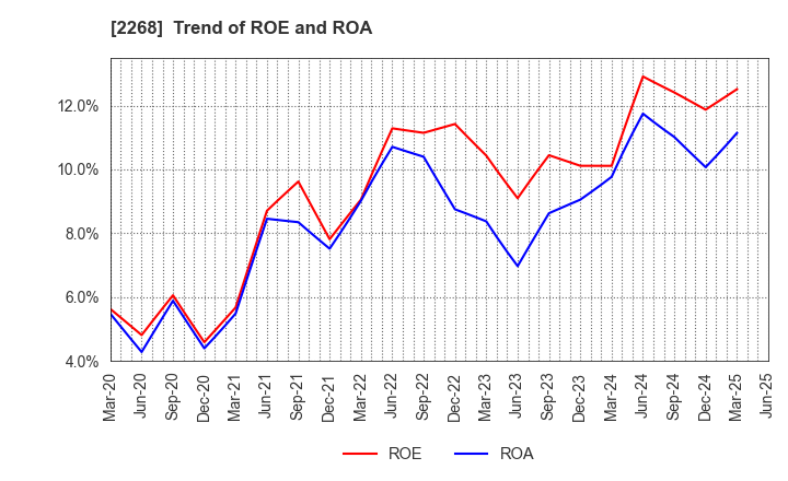 2268 B-R 31 ICE CREAM CO.,LTD.: Trend of ROE and ROA