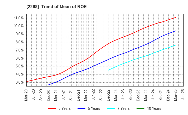 2268 B-R 31 ICE CREAM CO.,LTD.: Trend of Mean of ROE
