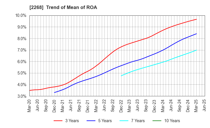 2268 B-R 31 ICE CREAM CO.,LTD.: Trend of Mean of ROA