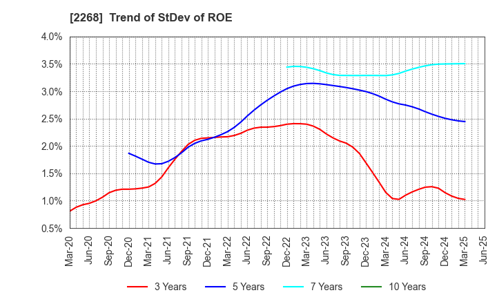 2268 B-R 31 ICE CREAM CO.,LTD.: Trend of StDev of ROE