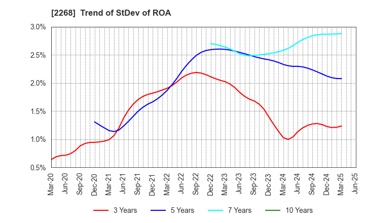 2268 B-R 31 ICE CREAM CO.,LTD.: Trend of StDev of ROA