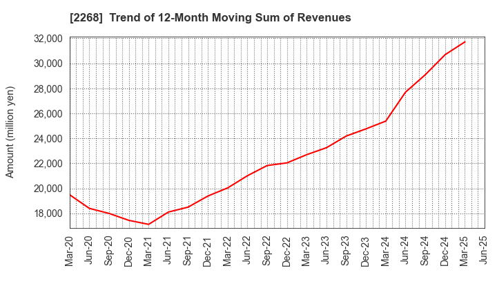 2268 B-R 31 ICE CREAM CO.,LTD.: Trend of 12-Month Moving Sum of Revenues