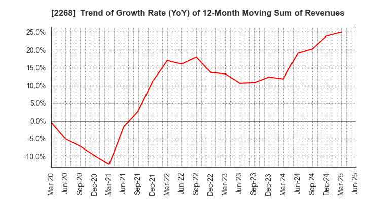 2268 B-R 31 ICE CREAM CO.,LTD.: Trend of Growth Rate (YoY) of 12-Month Moving Sum of Revenues