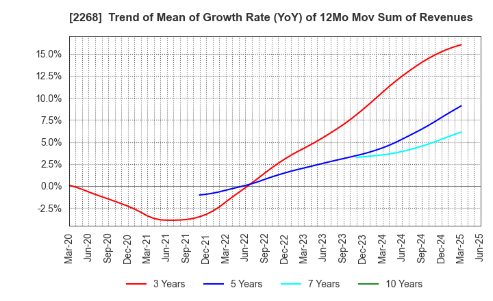 2268 B-R 31 ICE CREAM CO.,LTD.: Trend of Mean of Growth Rate (YoY) of 12Mo Mov Sum of Revenues