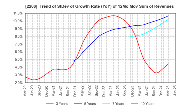 2268 B-R 31 ICE CREAM CO.,LTD.: Trend of StDev of Growth Rate (YoY) of 12Mo Mov Sum of Revenues