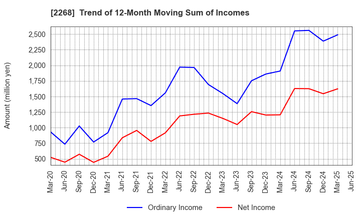 2268 B-R 31 ICE CREAM CO.,LTD.: Trend of 12-Month Moving Sum of Incomes