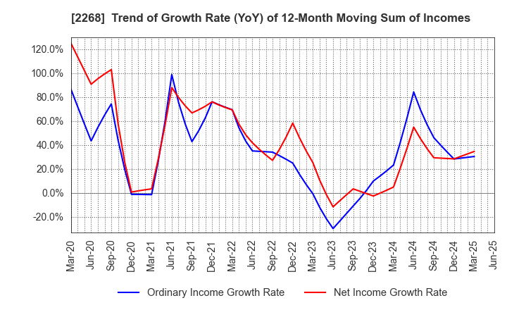 2268 B-R 31 ICE CREAM CO.,LTD.: Trend of Growth Rate (YoY) of 12-Month Moving Sum of Incomes